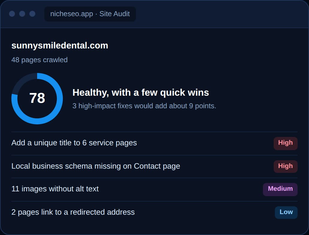 NicheSEO site audit dashboard showing score 78 with prioritized fixes for sunnysmiledental.com